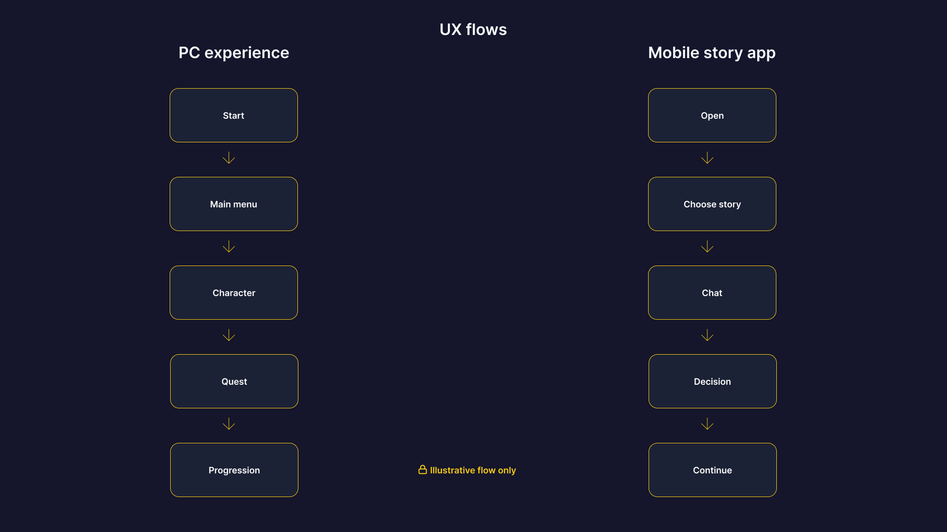 UX flows and interaction planning