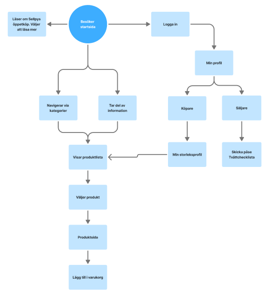 Flowchart mapping the Sellpy user journey and decision points